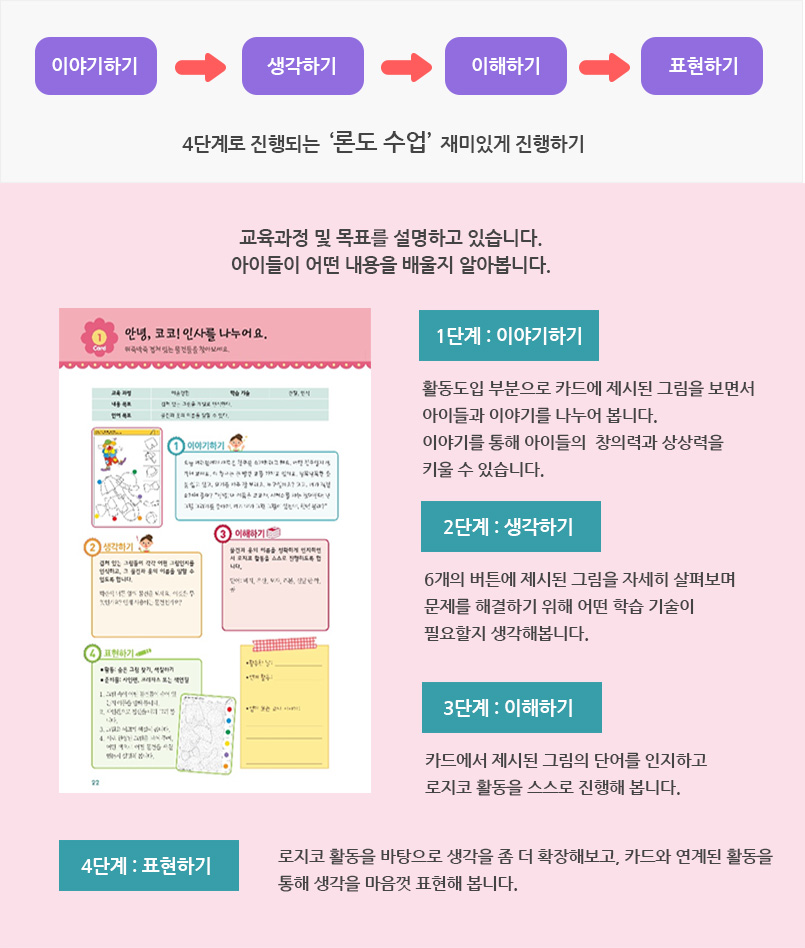 이야기하기, 생각하기, 이해하기, 표현하기 4단계로 진행되는 론도수업 재미있게 진행하기. 교육과정 및 목표를 설명하고 있습니다. 아이들이 어떤 내용을 배울지 알아봅니다. 1단계: 이야기하기. 활동도입 부분으로 카드에 제시된 그림을 보면서 아이들과 이야기를 나누어 봅니다. 이야기를 통해 아이들의 창의력과 상상력을 키울 수 있습니다. 2단계: 생각하기. 6개의 버튼에 제시된 그림을 자세히 살펴보며 문제를 해결하기 위해 어떤 학습 기술이 필요할지 생각해봅니다. 3단계: 이해하기. 카드에서 제시된 그림의 단어를 인지하고 로지코 활동을 스스로 진행해 봅니다. 4단계: 표현하기. 로지코 활동을 바탕으로 생각을 좀 더 확장해보고, 카드와 연곋죈 활동을 통해 생각을 마음껏 표현해봅니다.