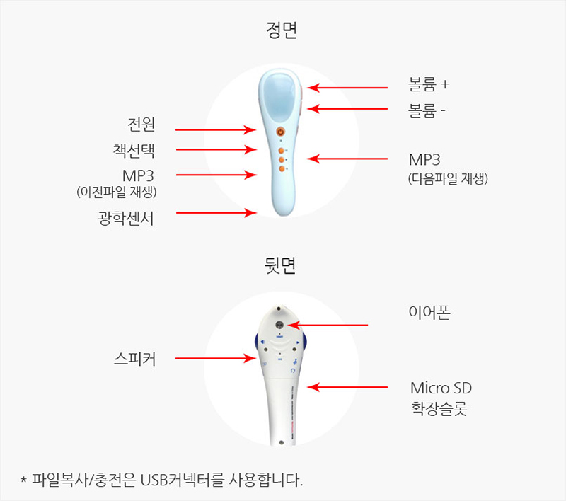 정면에는 총 4개의 버튼으로 위에서 아래순서대로 전원버튼, 책성택버튼, MP3(다음 파일 재생)버튼, MP3(이전 파일 재생)버튼이 있습니다. 정면을 기준으로 오른쪽 옆면에는 총 2개의 버튼으로 위에서 아래순서대로 볼륨 키우기 버튼, 볼륨 줄이기 버튼이 있습니다. 바닥 부분에는 광학 센서가 있습니다. 뒷면에는 총 3개의 구조로 머리 부분에는 이어폰단자, 왼쪽에는 스피커, 오른쪽 목 부분에는 마이크로에스디 확장슬롯이 있습니다.