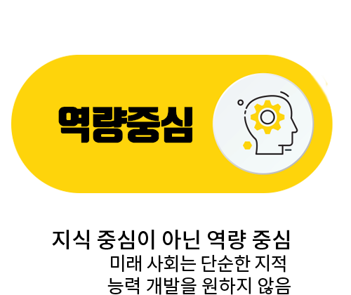 PBL: 문제해결능력을 향상시키는 과정. 관찰, 지식활용, 문제해결을 위한 융합. Problem Based Learning. Project Based Learning. Phenomenon Based Learning. 