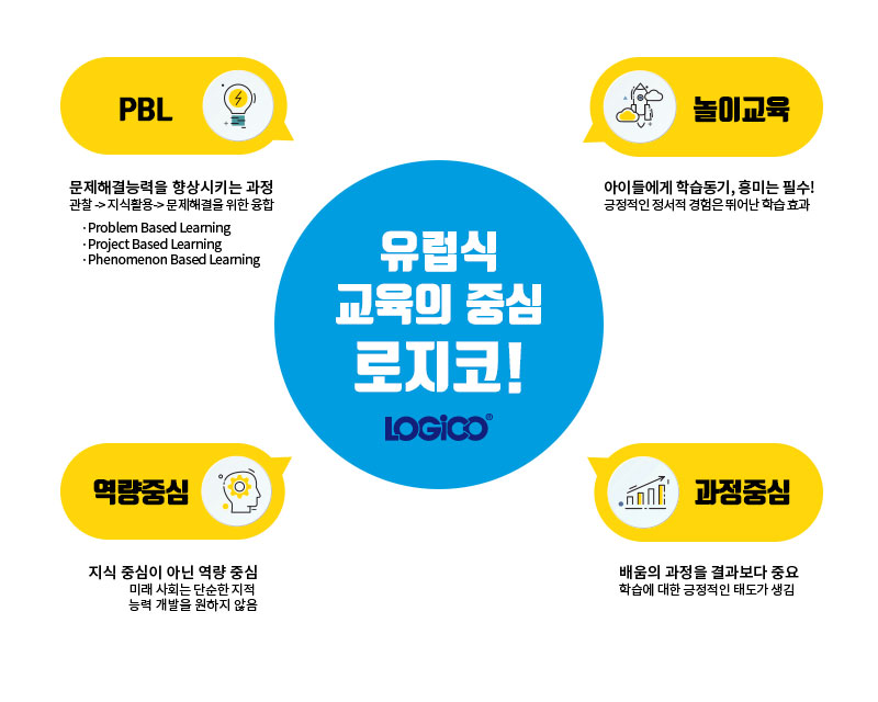 유럽식 교육의 중심 로지코! LOGICO (R) PBL: 문제해결능력을 향상시키는 과정. 관찰, 지식활용, 문제해결을 위한 융합. Problem Based Learning. Project Based Learning. Phenomenon Based Learning. / 놀이교육: 아이들에게 학습동기, 흥미는 필수! 긍정적인 정서적 경험은 뛰어난 학습 효과. / 역량중심: 지식 중심이 아닌 역량 중심. 미래 사회는 단순한 지적 능력 개발을 원하지 않음. / 과정중심: 배움의 과정을 결과보다 중요. 학습에 대한 긍정적인 태도가 생김